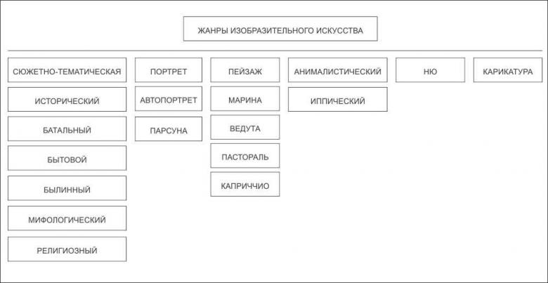 Жанры изобразительного искусство